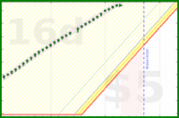 alys/inboxes's progress graph