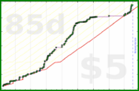 rperce/pages's progress graph