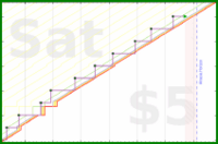 lanthala/shower's progress graph