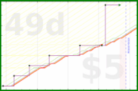 linux535/stoveclean's progress graph