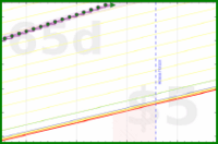 vikraman/bedtime_routine's progress graph