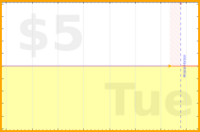 olimay/undials's progress graph