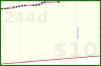 vikraman/active_time's progress graph