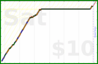 charlieachieves/planks's progress graph