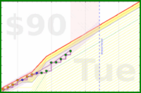 travisp471/rescue-distract's progress graph