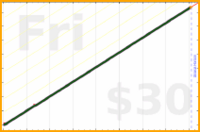 eendividi/magazines's progress graph