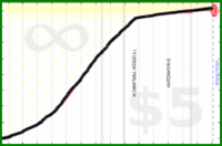 meta/users's progress graph