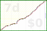 pjh/dear's progress graph
