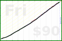 dantweinand/meditate's progress graph