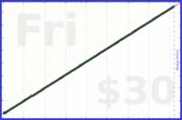 eendividi/magazines's progress graph