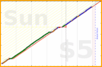 brennanbrown/sleep's progress graph