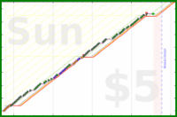 charlieachieves/no-sweets's progress graph