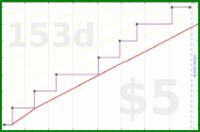 utf9k/vacations's progress graph