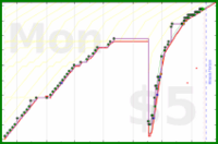 poisson/red_clean's progress graph
