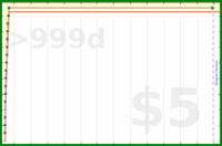 beneills/32's progress graph