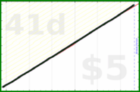 shanaqui/slackoff's progress graph