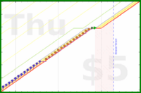 scarabaea/to-dos-dones's progress graph