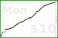 meta/tweet's progress graph