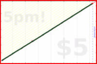 d/dial's progress graph
