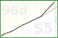 shanaqui/lunch's progress graph