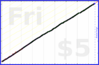 dutchie/anki's progress graph