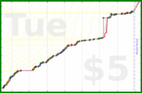 olimay/benkyou's progress graph