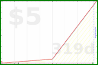 b/meta-vacation's progress graph