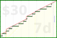 shanaqui/fastfood's progress graph