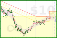 dehowell/weight's progress graph