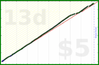 tham/two-min-books's progress graph