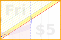few_words/daily-coworkly's progress graph