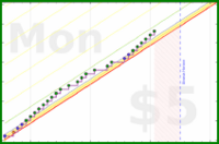 shanaqui/ffxiv-login's progress graph