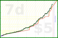 lanthala/workhours's progress graph