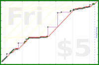 mimercha/words-edited's progress graph