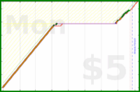 shanaqui/onechore's progress graph