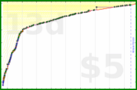 d/codecamp's progress graph