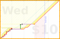 malakaiy/marvinnextactions's progress graph