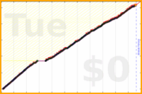 davitenio/mustdo's progress graph