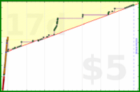 insti/reversi's progress graph
