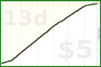 d/sptzero's progress graph