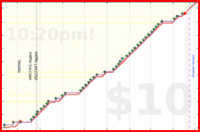 d/sisyphus's progress graph