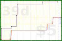 d20diceman/lift's progress graph
