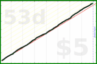 d/veggies's progress graph