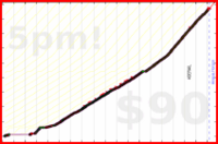 d/push's progress graph