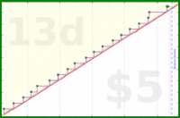 rubygagotoku/calendialling's progress graph