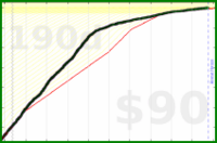 d/eme's progress graph
