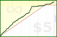 jon/chorewars's progress graph