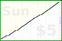 poisson/evening_routine's progress graph
