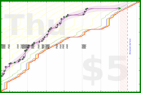 lanthala/dailytask's progress graph