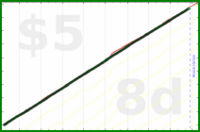 shanaqui/inactive's progress graph